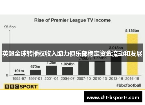 英超全球转播权收入助力俱乐部稳定资金流动和发展